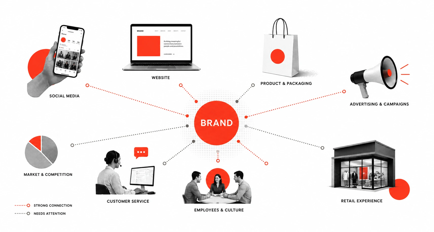 Diagram showing a brand at the centre of connections to website, social media, product and packaging, advertising and campaigns, retail experience, employees and culture, customer service, and market and competition