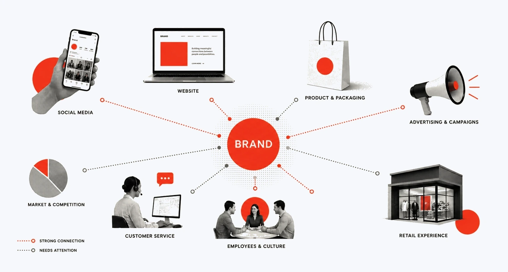 Diagram showing a brand connected to its key touchpoints: website, social media, product and packaging, advertising, retail experience, employees and culture, customer service, and market and competition