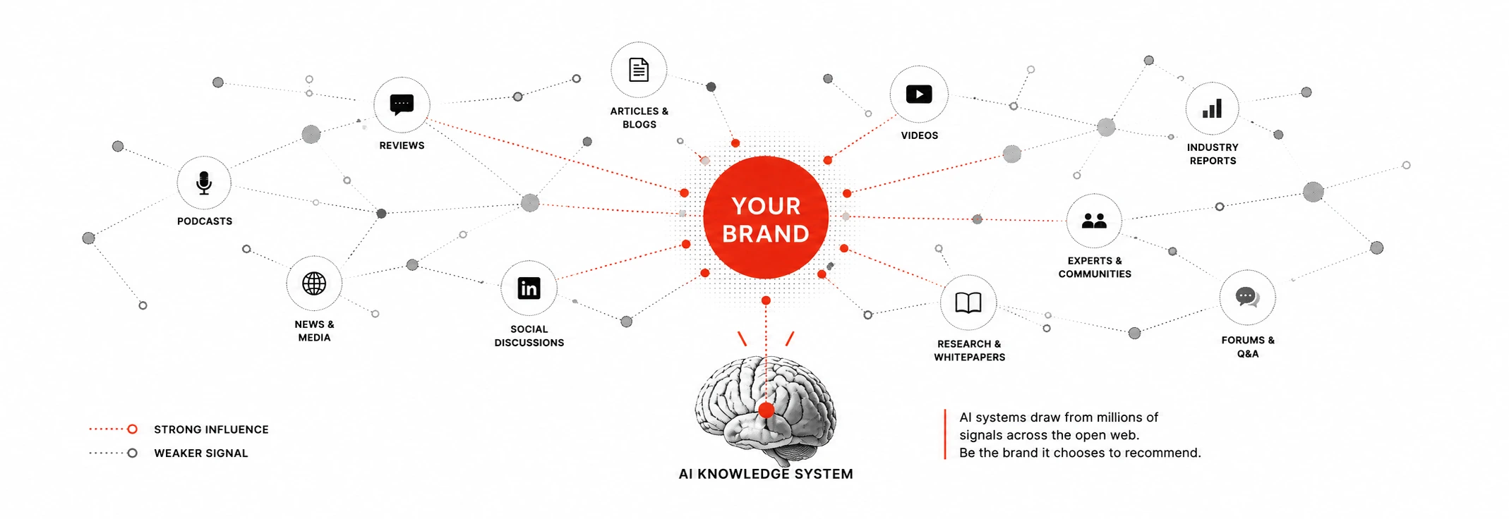Diagram showing a brand at the centre of an AI knowledge system, fed by signals from reviews, articles and blogs, videos, industry reports, experts and communities, forums, research and whitepapers, social discussions, news and media, and podcasts